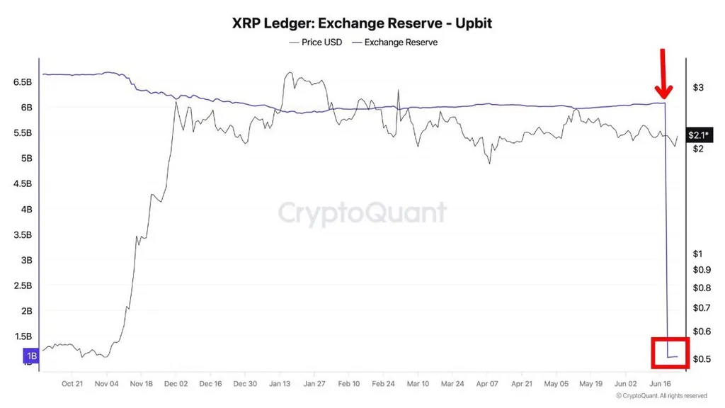 5.5B XRP 'drained' from Upbit? On-chain data points to API glitch